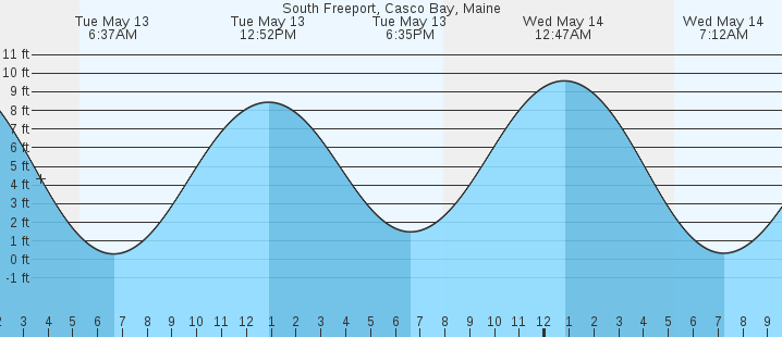 tide graph