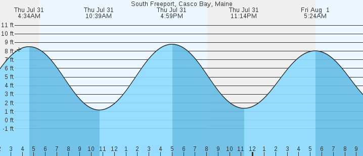 tide graph