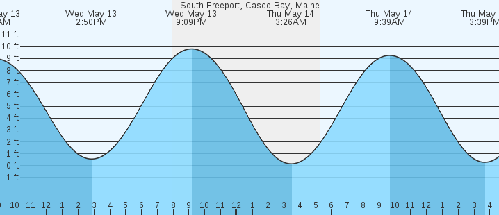 tide graph