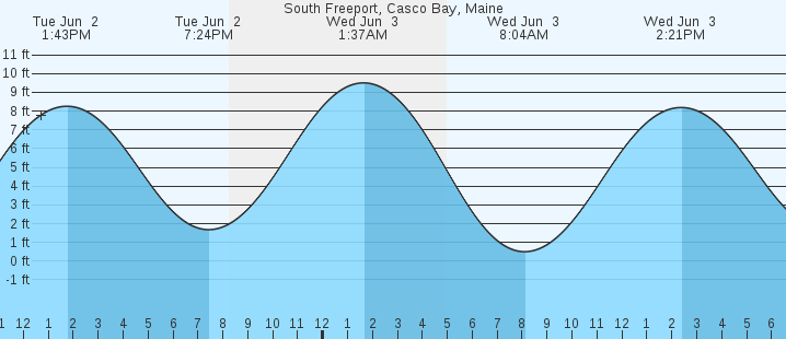 tide graph