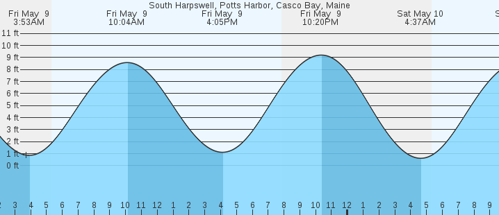 tide graph