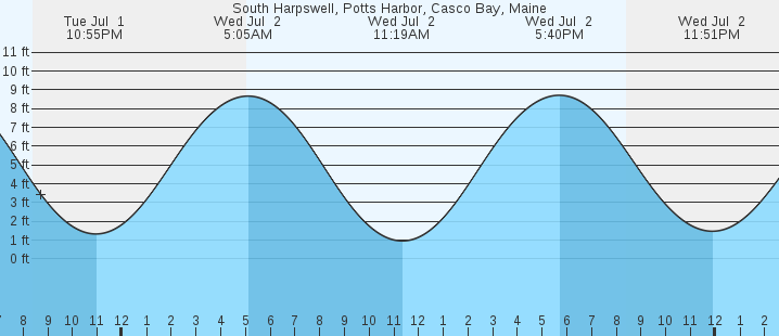 tide graph