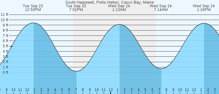 tide graph