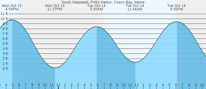 tide graph
