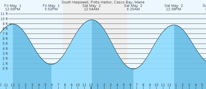 tide graph