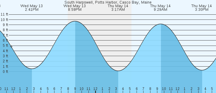 tide graph