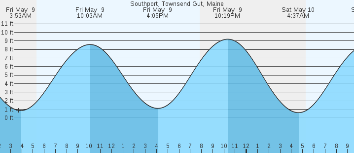 tide graph