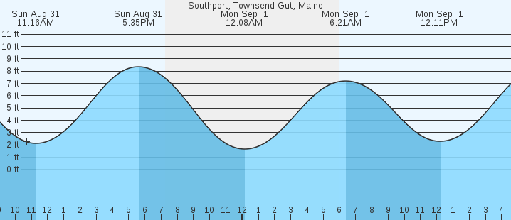 tide graph