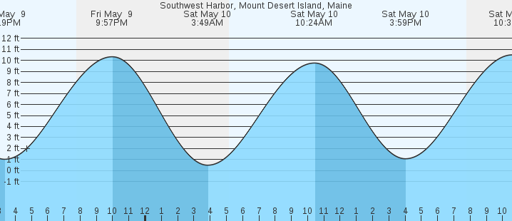 tide graph