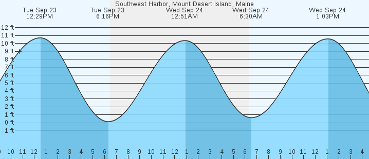 tide graph