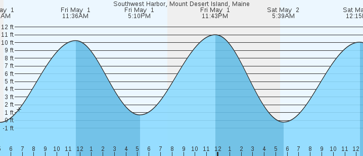 tide graph