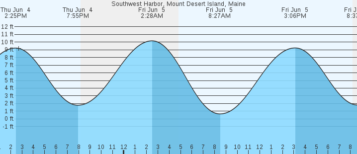 tide graph