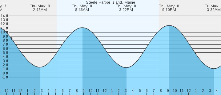 tide graph