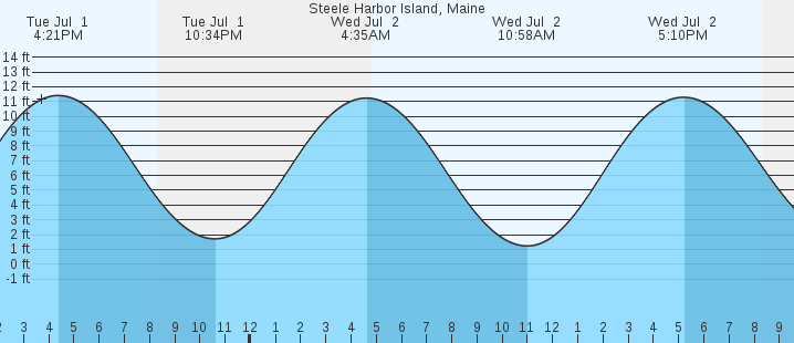 tide graph