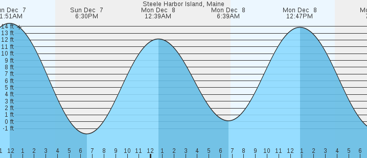 tide graph