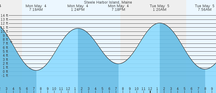tide graph
