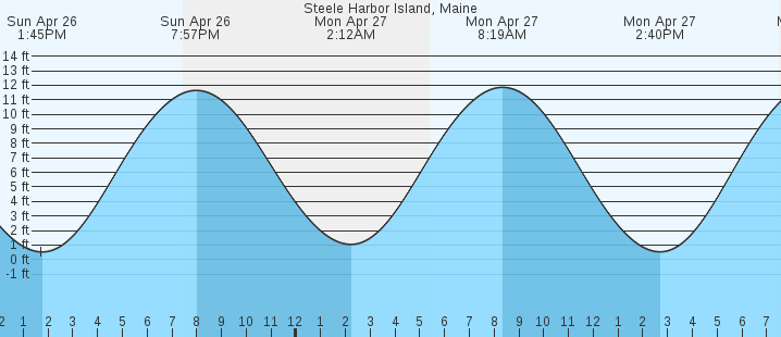 tide graph