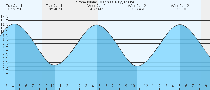tide graph