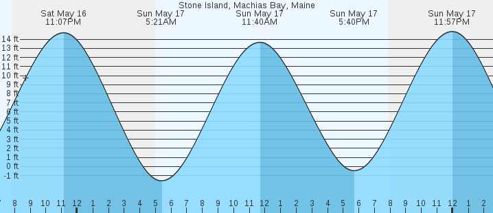 tide graph
