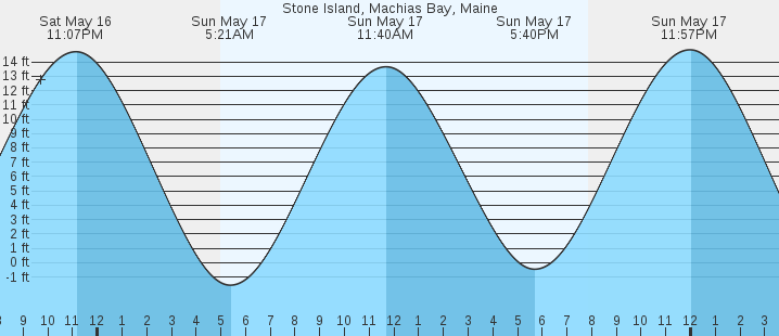 tide graph
