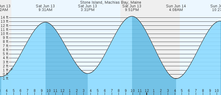 tide graph