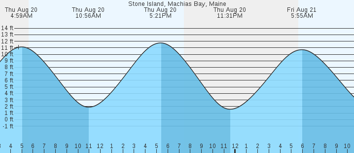 tide graph
