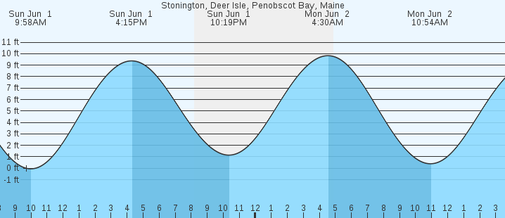 tide graph