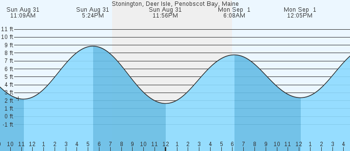 tide graph