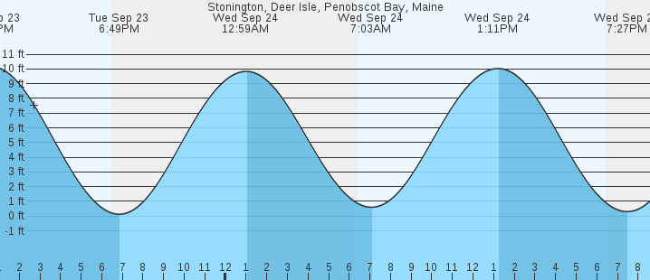 tide graph