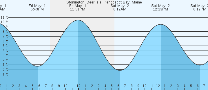tide graph