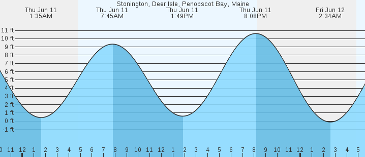 tide graph