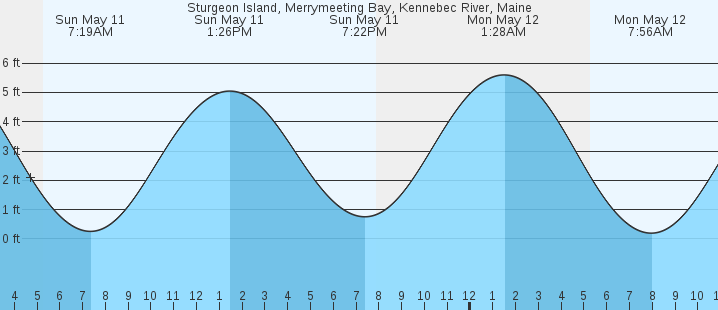 tide graph