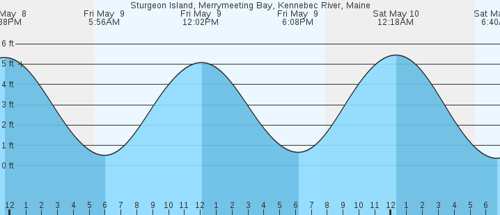 tide graph
