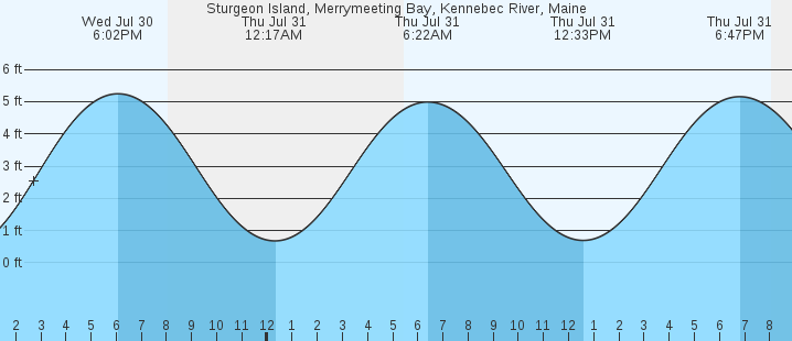 tide graph