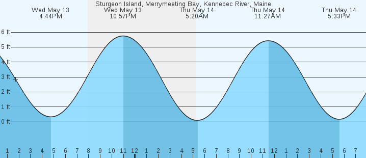 tide graph