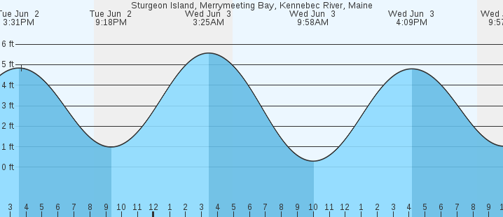 tide graph