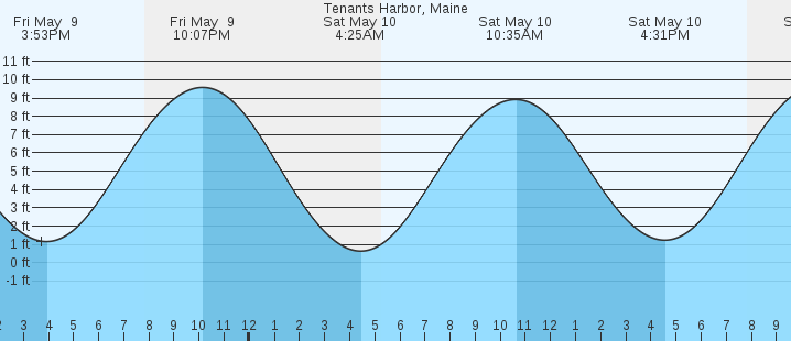 tide graph