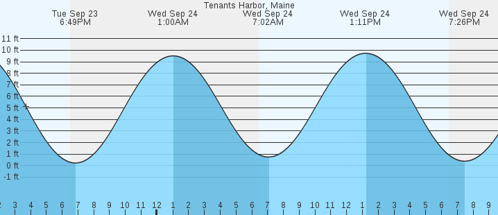 tide graph