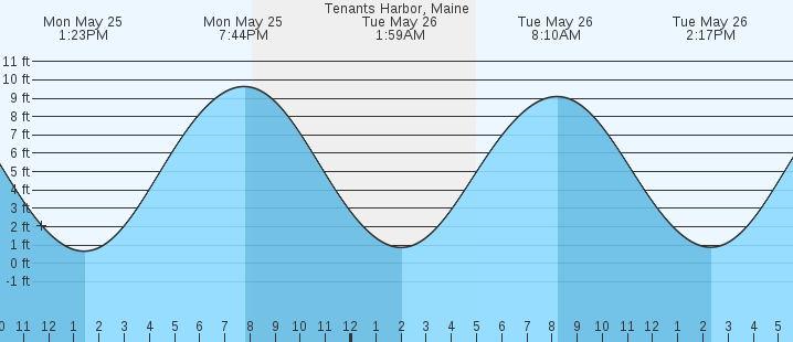 tide graph