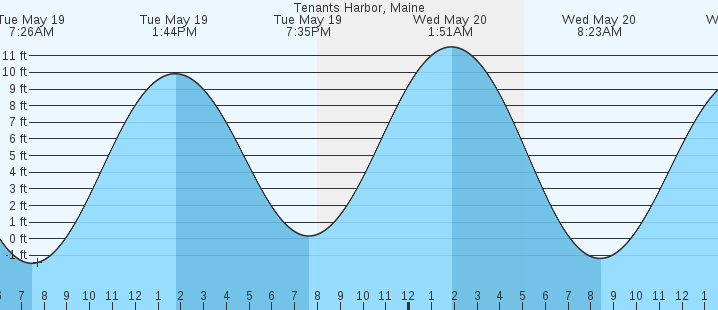 tide graph