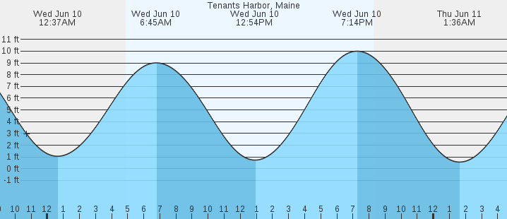 tide graph