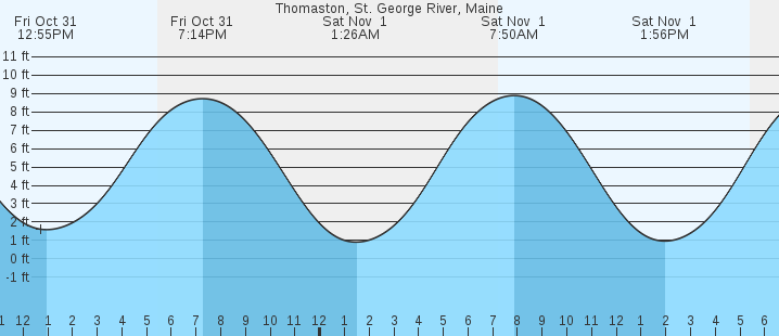 tide graph