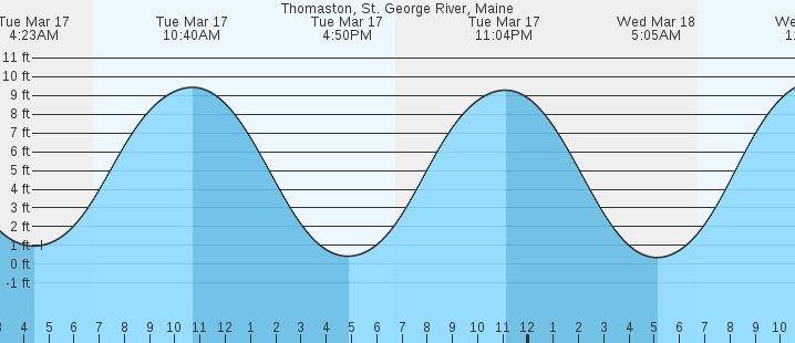 tide graph