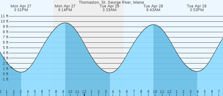 tide graph