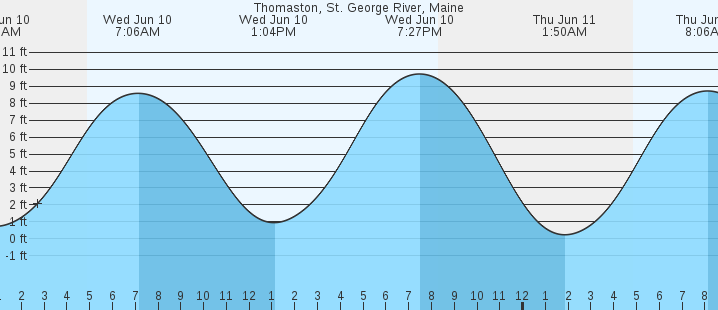 tide graph