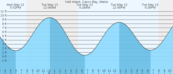 tide graph