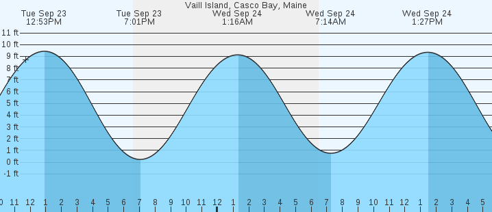 tide graph