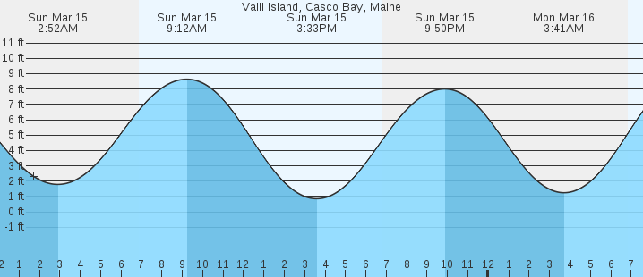 tide graph
