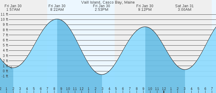 tide graph