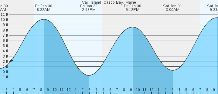 tide graph